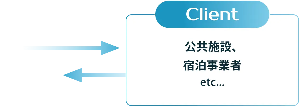 公共施設、宿泊事業者 etc...