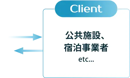 公共施設、宿泊事業者 etc...